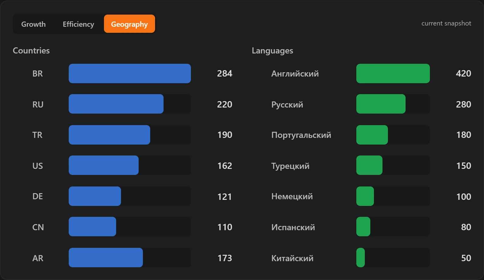Friend distribution by country and language