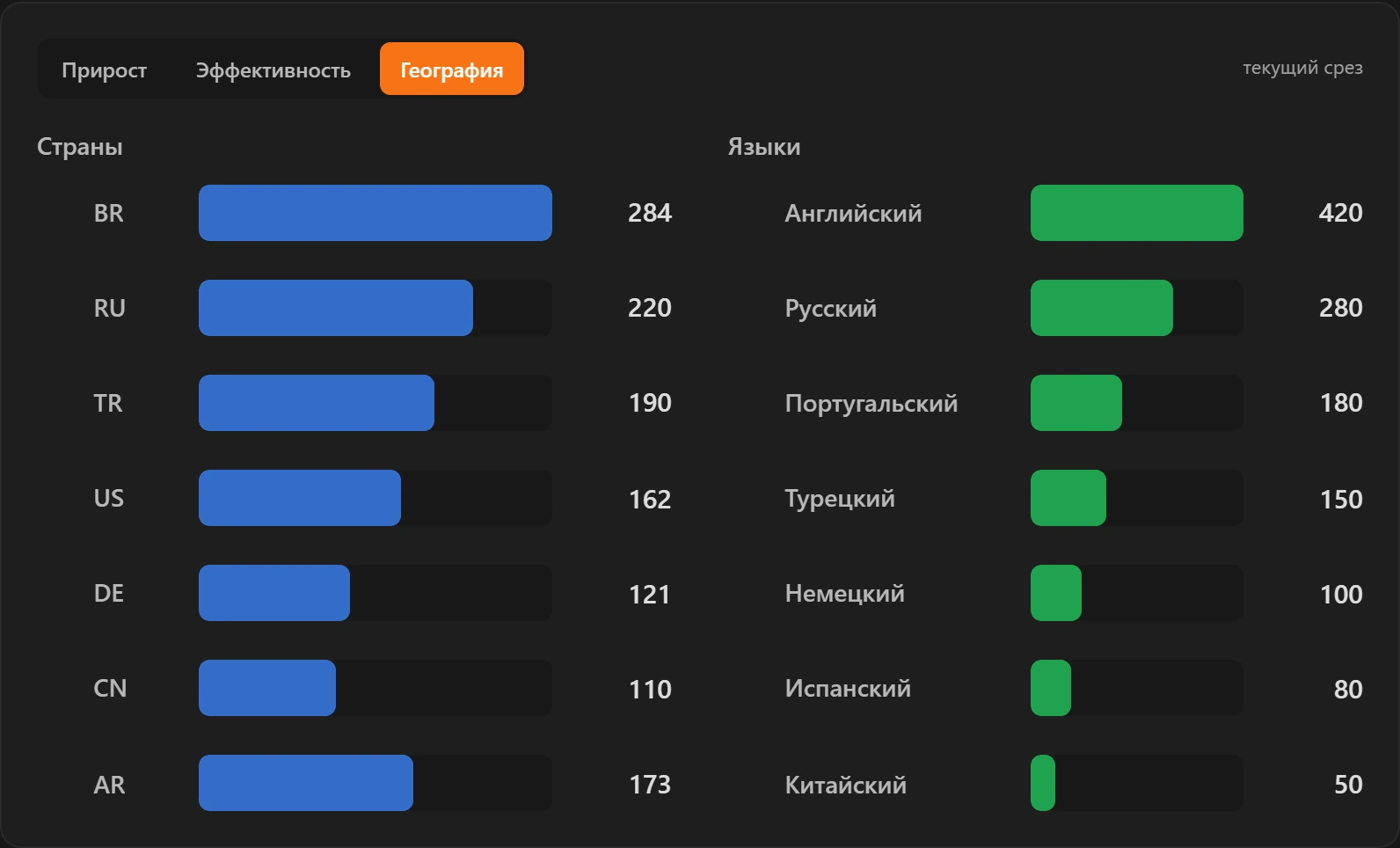Распределение друзей по странам и языкам